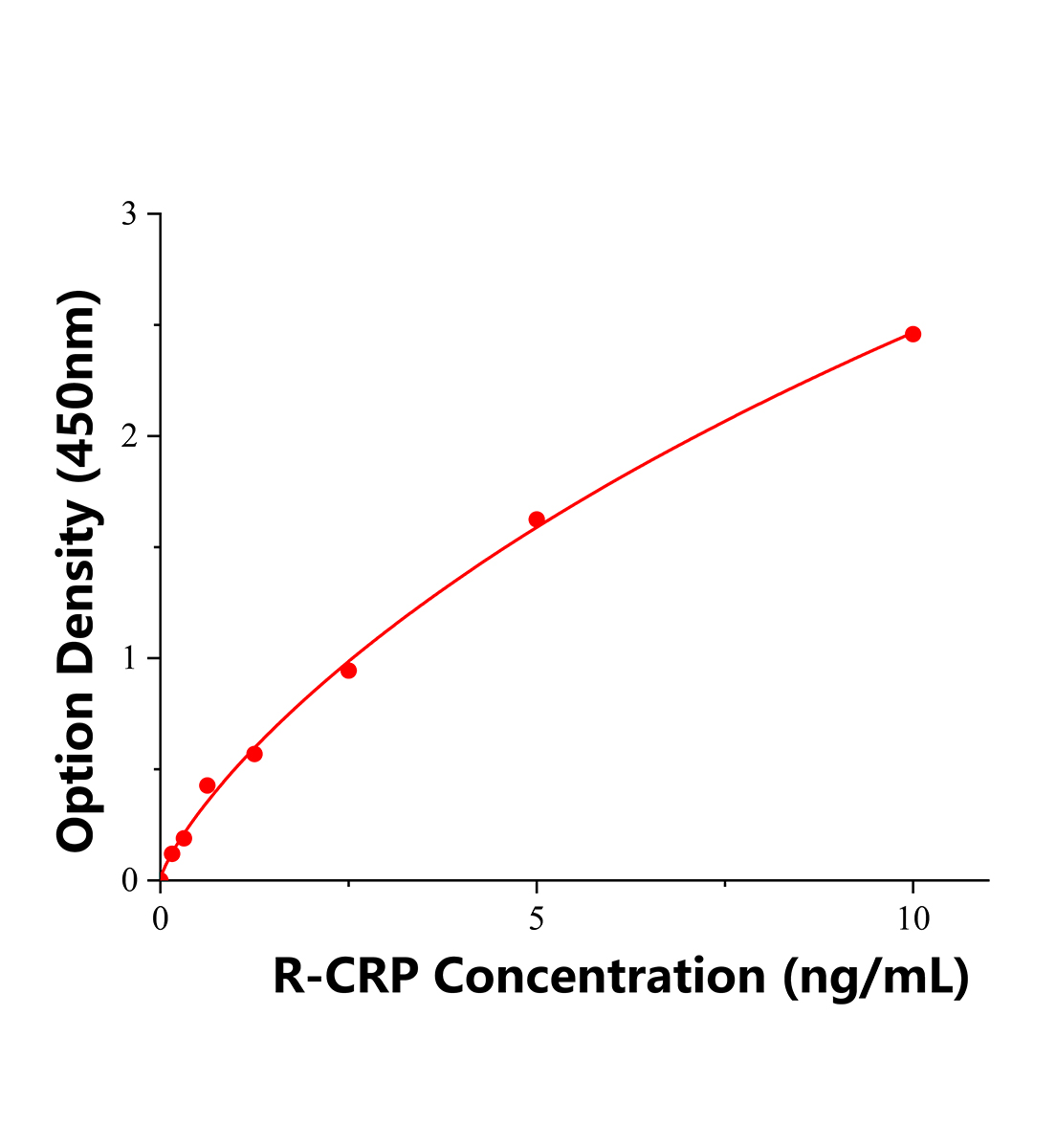 大鼠C反应蛋白(CRP)ELISA检测试剂盒