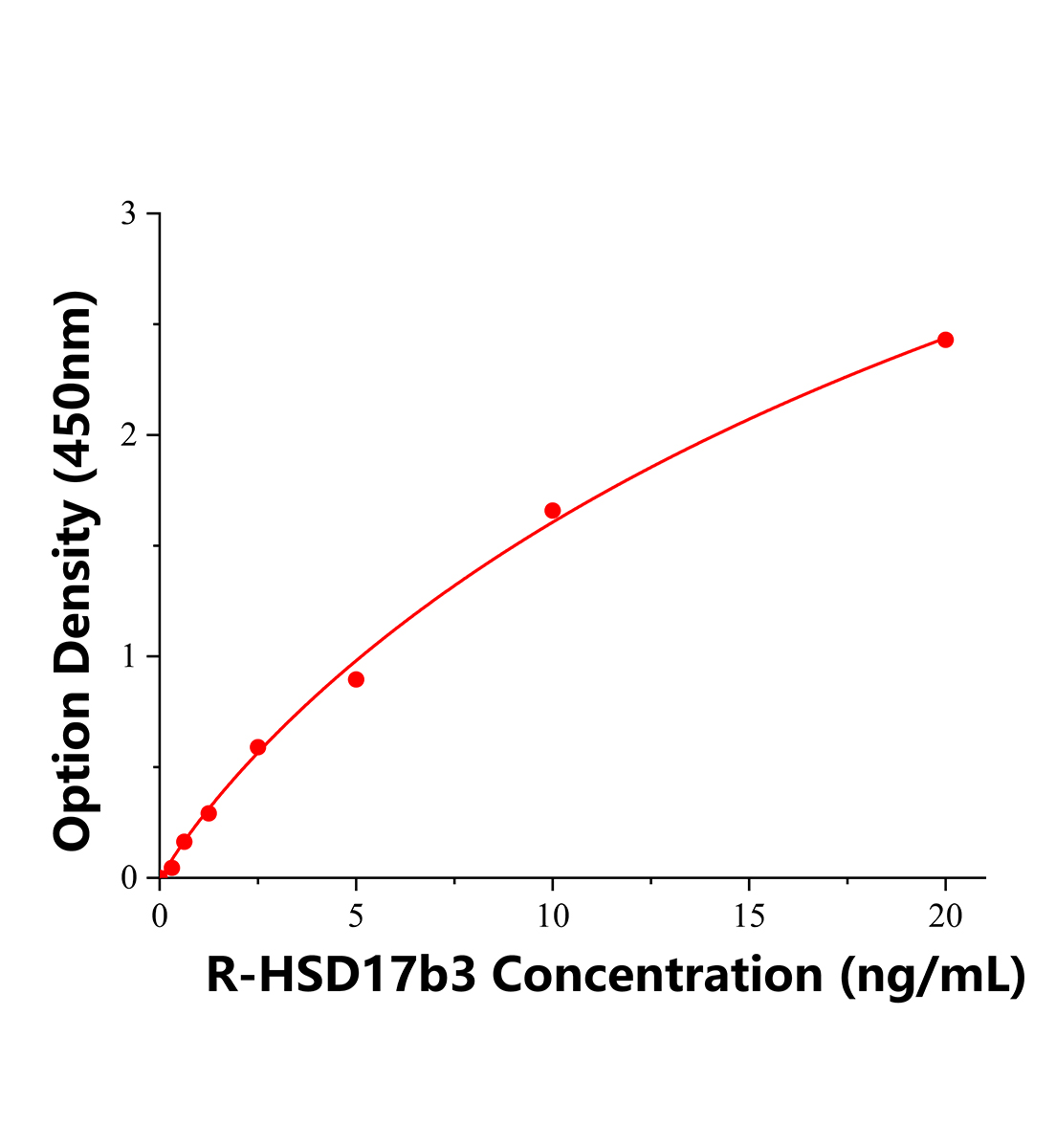 大鼠17-β-羟基类固醇脱氢酶3(HSD17b3)ELISA试剂盒